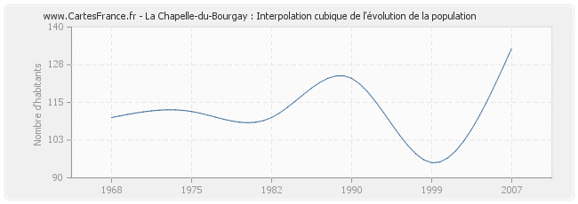 La Chapelle-du-Bourgay : Interpolation cubique de l'évolution de la population